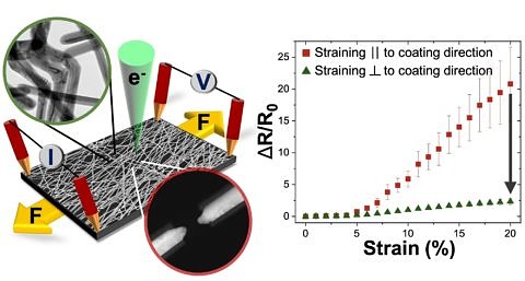 Towards entry "GRK scientists provide novel insights into the mechanical and electrical failure of flexible silver nanowire electrodes"